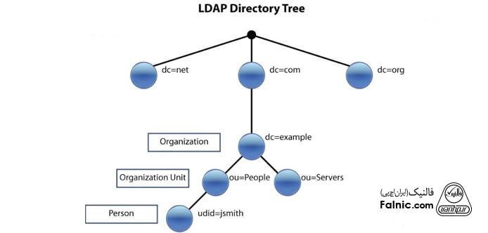 ساختار درختی LDAP