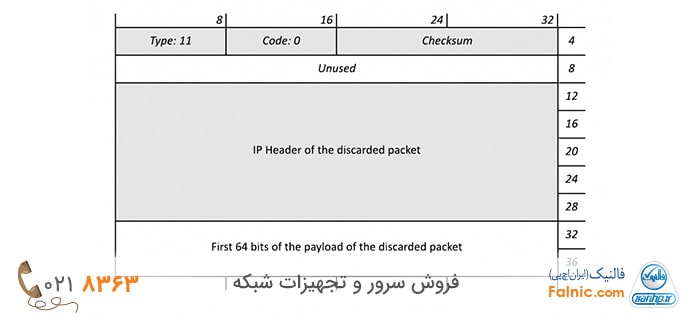 خطای ICMP در IPv4