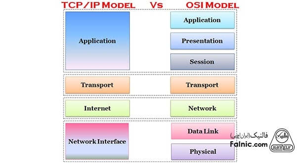 بررسی تفاوت مدل OSI و TCP IP