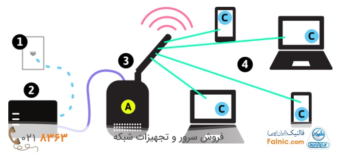 پیکربندی و راه اندازی شبکه های بیسیم یا wireless