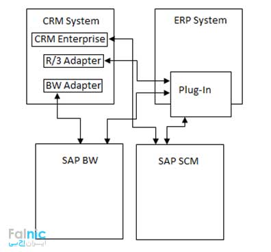 نرم افزار CRM شرکت SAP SE