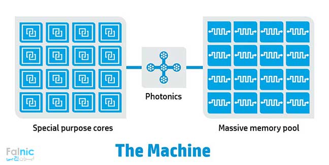 پروژه کامپیوتر Machine پروژه کامپیوتر Machine