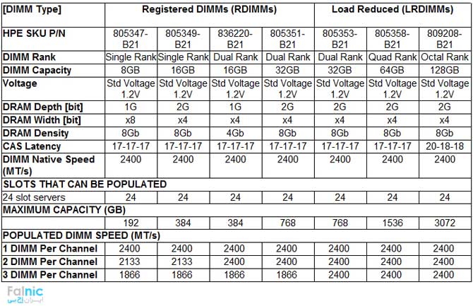 مقایسه حافظه LRDIMM و RDIMM در سرور hp dl380 g9