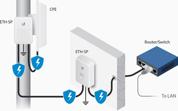 محافظت پورت های اترنت یوبیکیوتی ETH-SP Ubiquiti