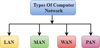 انواع شبکه کامپیوتری