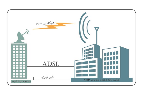 خط VoIP 