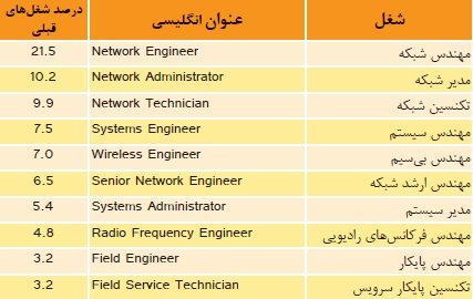 شبکه وایرلس