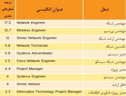 شبکه وایرلس