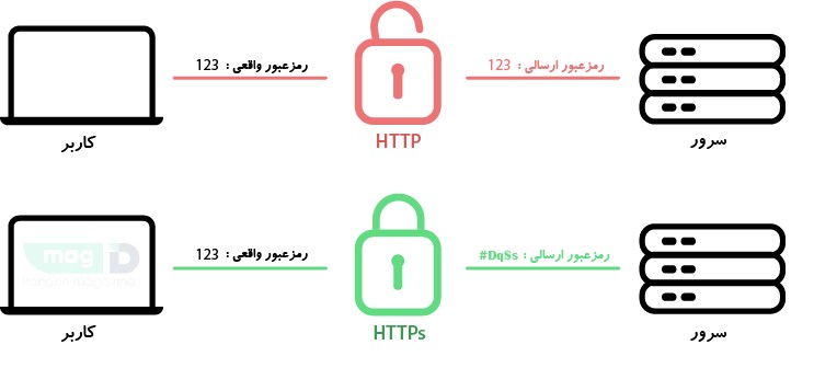 تفاوت HTTP و HTTPS