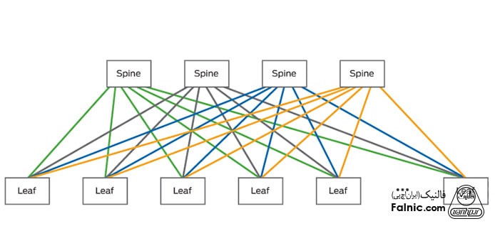 آموزش رایگان cisco ccna enterprise ؛ قسمت سوم: معماری leaf spine