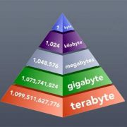 بایت، گیگابایت، ترابایت و پتابایت چیست؟