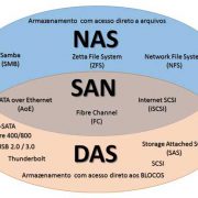 مقایسه استوریج های SAN و NAS و DAS